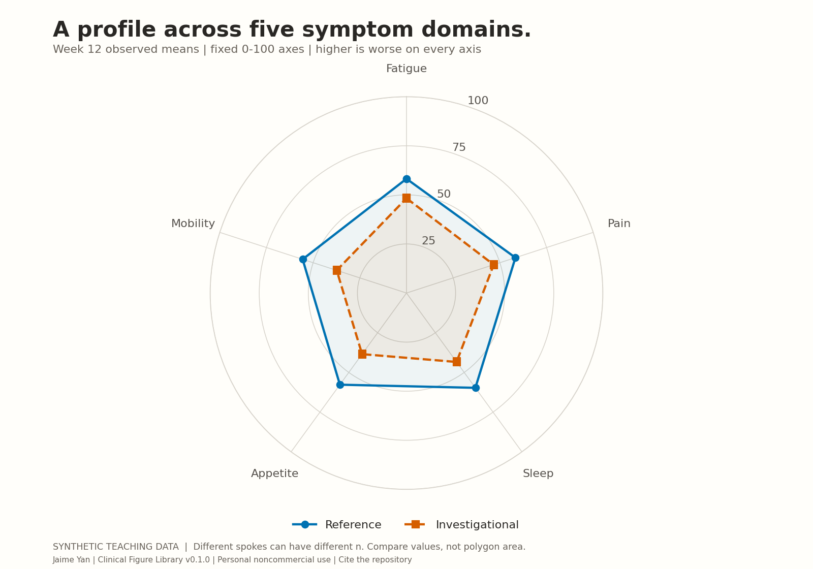 Radar profile preview — explore the reusable figure template