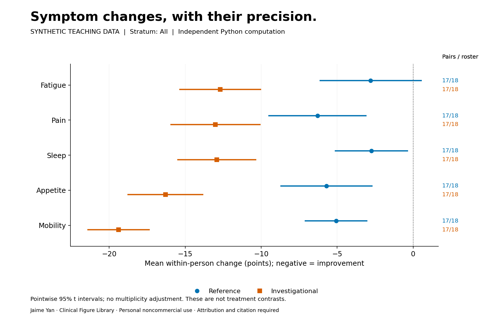 Symptom changes with uncertainty: executed Python preview for all fictional participants. Open for labeled axes, methods and exact values.