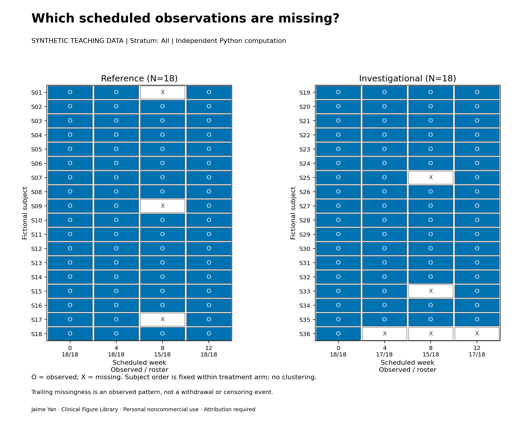 Subject-by-visit observation matrix: executed Python preview for all fictional participants. Open for labeled axes, methods and exact values.