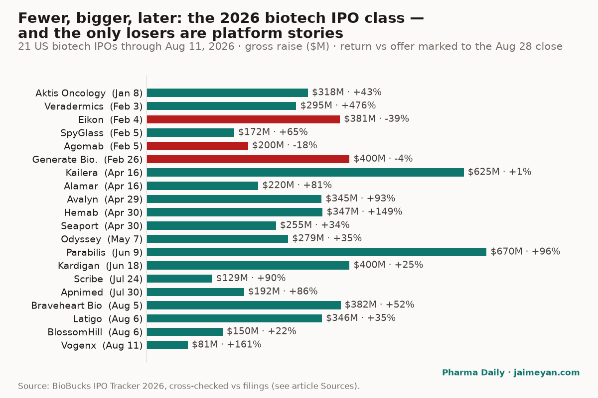 2026 biotech IPO class: gross raise and return vs offer for all 21 deals