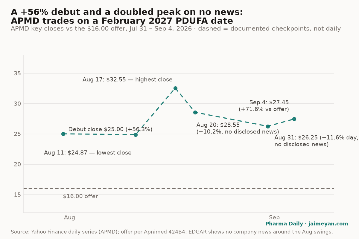 APMD trades on a February 2027 PDUFA date