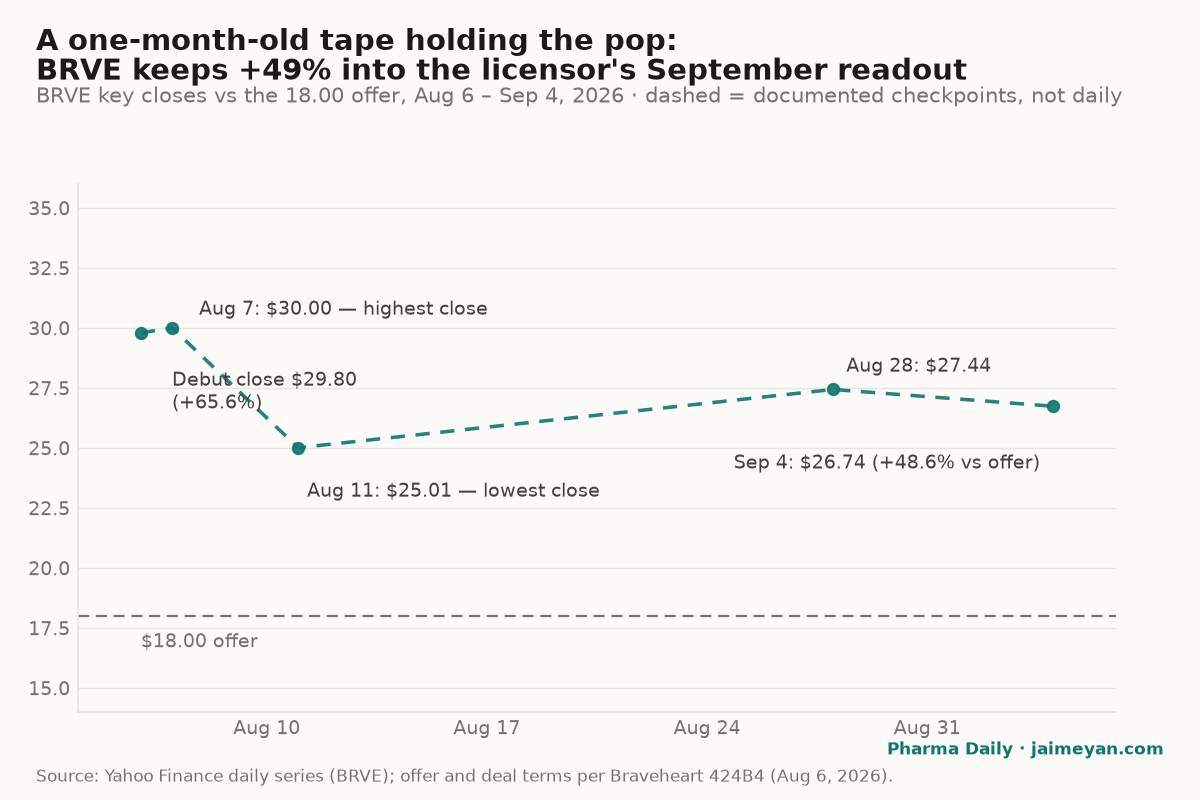 A one-month-old tape holding the pop
