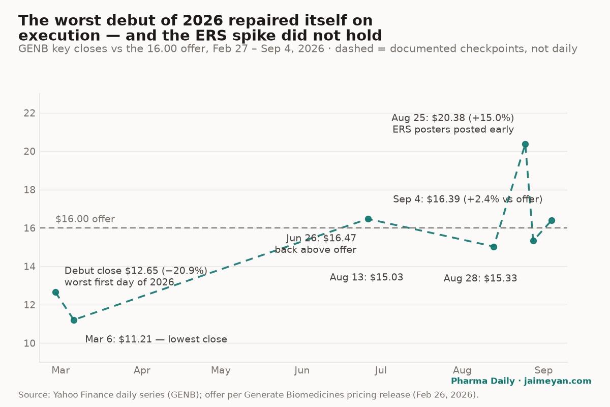 The worst debut of 2026 repaired itself on execution