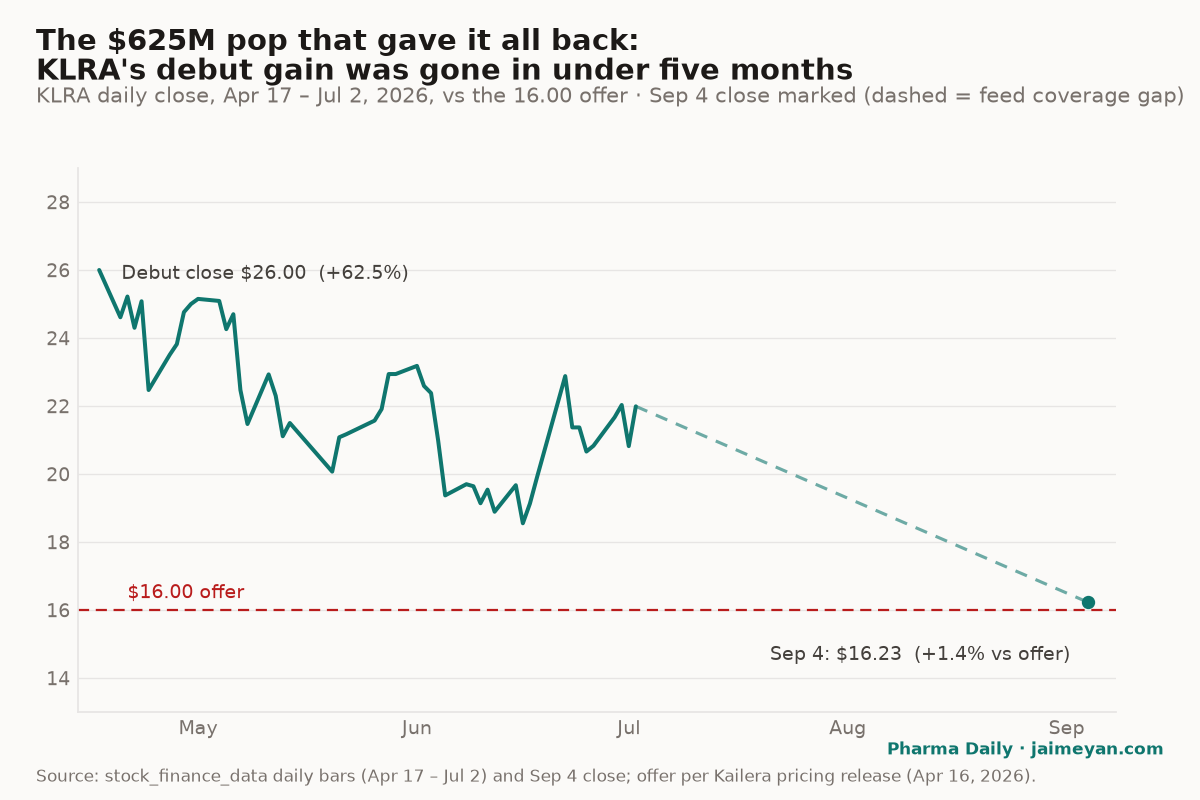 The $625M pop that gave it all back