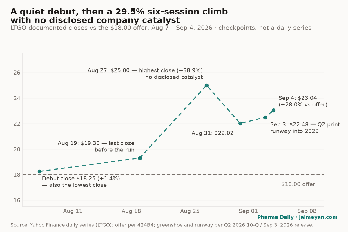 A quiet debut, then a 29.5% climb on no disclosed catalyst