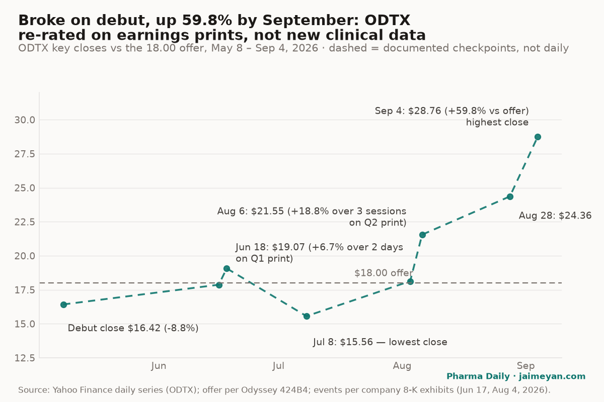ODTX re-rated on prints, not pipeline news