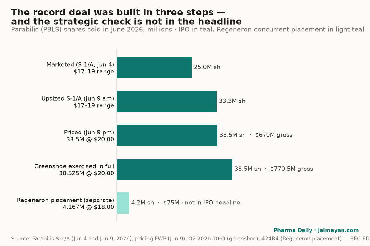 The record was built in three steps, and the strategic check is not in the headline