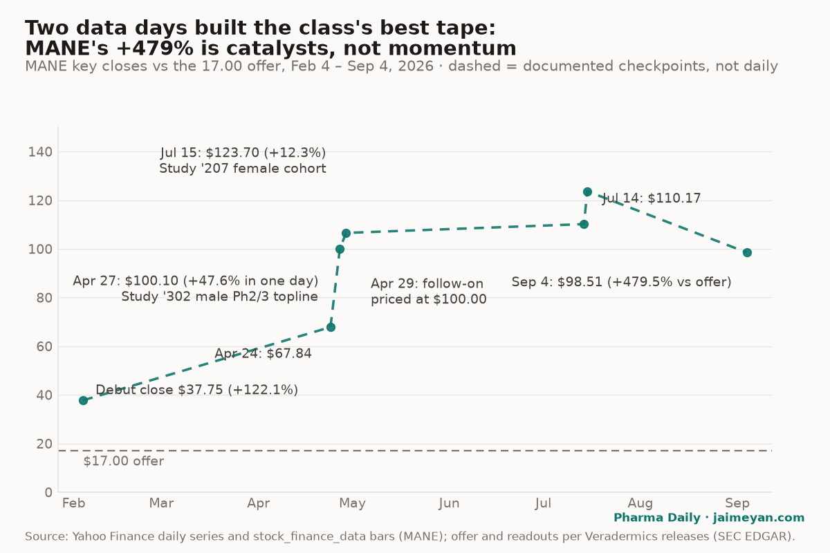 Two data days built the class's best tape