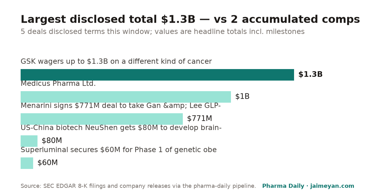 Largest disclosed total $1.3B — vs 2 accumulated comps