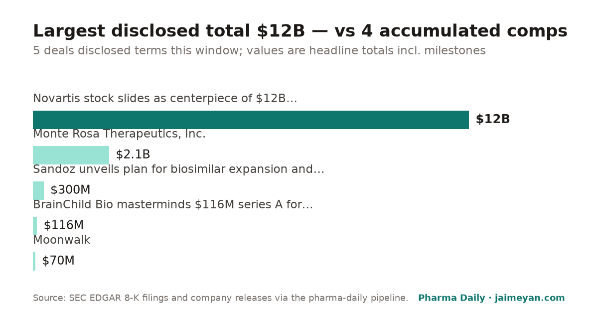 Largest disclosed total $12B — vs 4 accumulated comps
