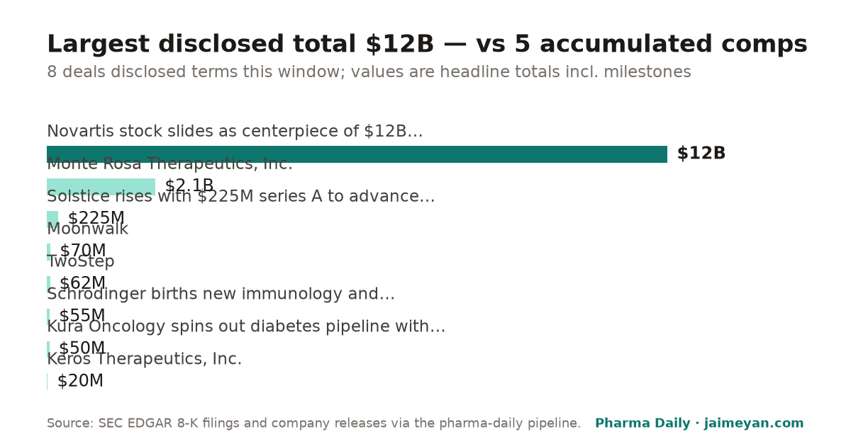 Largest disclosed total $12B — vs 5 accumulated comps